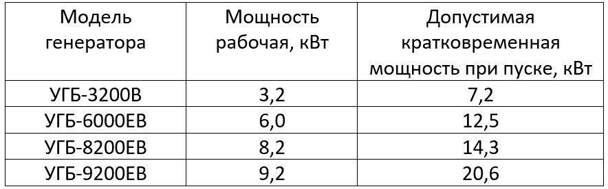 Генераторы для потребителей с высокими пусковыми токами